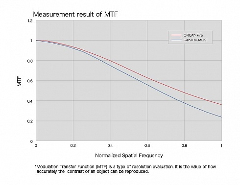 Измерение MTF