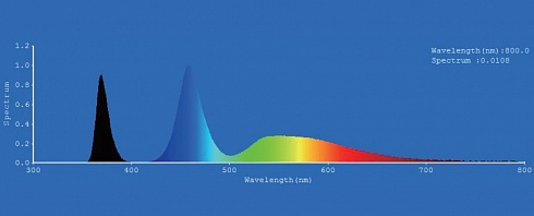Спектр осветителя Hyper E301