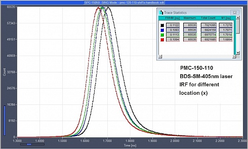 Аппаратная функция PMC-150-110 (в разных местах по x)