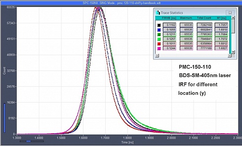 Аппаратная функция PMC-150-110 (в разных местах по y)