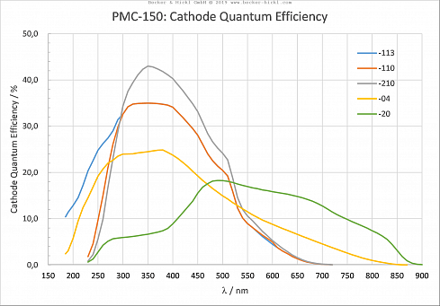 Спектральная чувствительность катодов PMC-150 (линейная шкала)